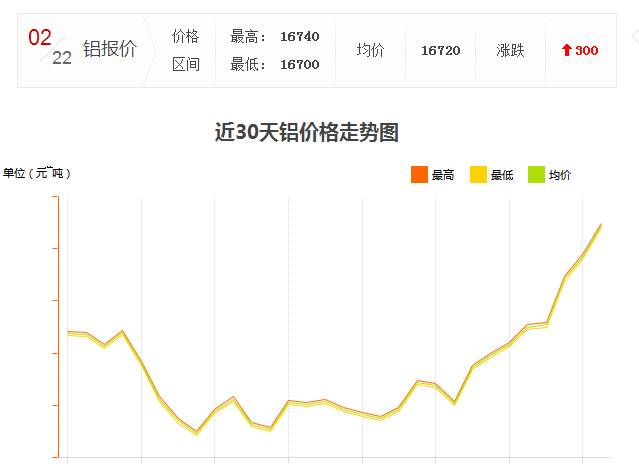 怎么工業鋁材價格又漲了？