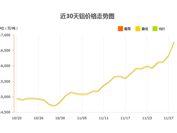 鋁錠價格什么時候才能停止漲幅？